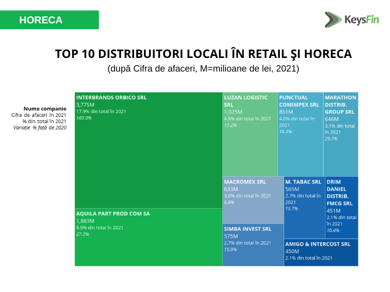 ​[Analiza Keysfin - Piata de distributie locala in retail si Horeca - top 10 jucatori]