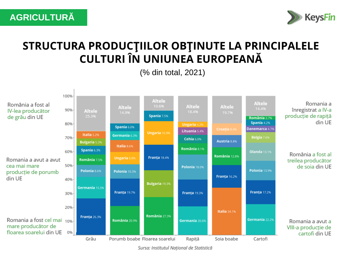 Structura productii agricole Europa - studiu agricultura KesyFin