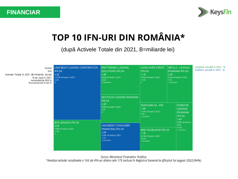 TOP IFN-uri Romania 2022 - analiza KeysFin