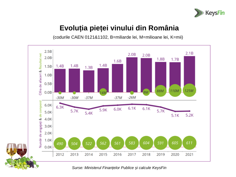 Evolutia Pietei Vinului din Romania