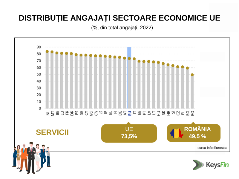 Comparație distribuție angajați sectoare economice UE versus România - servicii