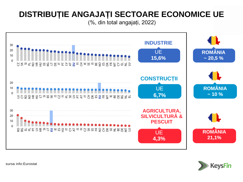 Comparație distribuție angajați sectoare economice UE versus România