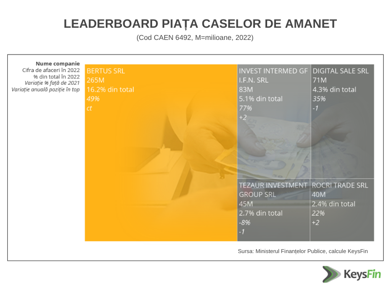 Analiza KeysFin evoluția pieței caselor de amanet din România - leaderboard