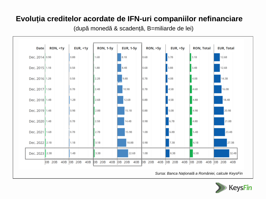 Credite companiilor nefinanciare  acordate de IFN-uri analiza KeysFin